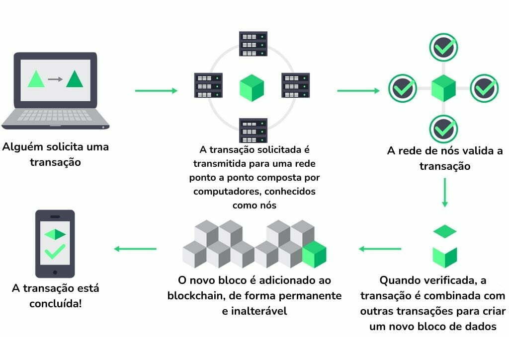 Tudo O Que Voc Precisa Saber Sobre Blockchain Finalverse